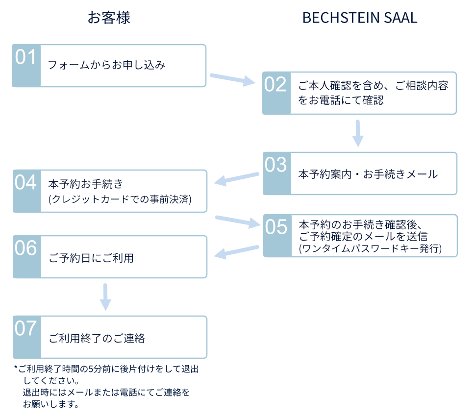 ご利用の流れ